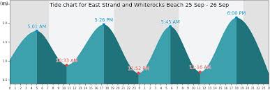 east strand and whiterocks beach tide times tides forecast