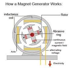 Most Efficient Generator Google Search Free Energy Generator Magnetic Generator Free Energy Projects