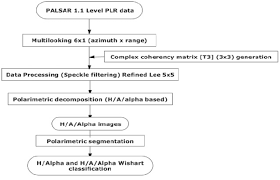 flow chart of the methodology adopted for polarimetric