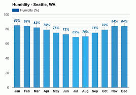 In order for precipitation to be counted you have to get at least.01 inches on the ground to measure. Seattle Wa Detailed Climate Information And Monthly Weather Forecast Weather Atlas