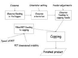 Bottling Process Flow Download Scientific Diagram