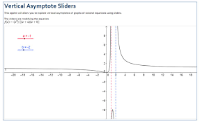 Finding asymptotes, whether those asymptotes are horizontal or vertical, is an easy task if you follow a few steps. Rational Functions Predicting The Effects Of Parameter Changes Texas Gateway