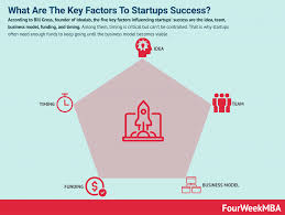 The Five Key Factors That Lead To Successful Tech Startups Fourweekmba Tech Startups Start Up Marketing Process