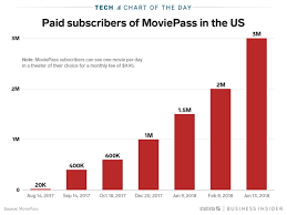 moviepass 3 million subscriber count isnt helping charts