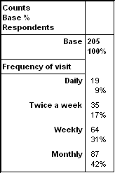 Putting Counts And Percentages On A Bar Chart Snap Surveys