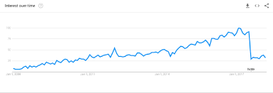 How To Use Google Trends For Keyword Research 7 Effective Ways