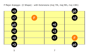 Play along with guitar, ukulele, or piano with interactive chords and diagrams. Phish Guitar Lesson Bathtub Gin Solo From The Great Went Part 2 Amarguitar