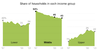 The Shrinking American Middle Class The New York Times