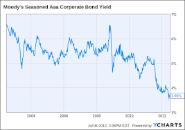 Etfs That Capture Higher Govt Bond Yields In Strong