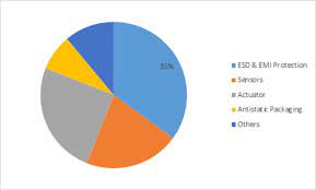 Electroactive Polymers Market Worldwide Growth Analysis In Depth Analysis Size Share Proj Competitive Analysis Business Analysis Marketing Trends