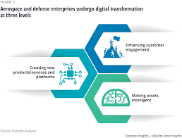 According to the world economic. Industry 4 0 In The Aerospace And Defense Industry Deloitte Insights