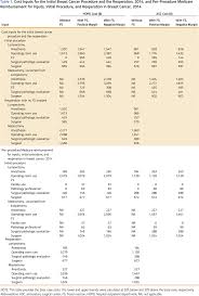 The cost for modified radical mastectomy is about $20,000. Economic Implications Of Widespread Expansion Of Frozen Section Margin Analysis To Guide Surgical Resection In Women With Breast Cancer Undergoing Breast Conserving Surgery Jco Oncology Practice