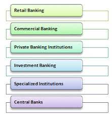 These are the kinds of banks that support the development of communities. Different Types Of Banking Institutions And Financial Institutions