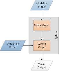 flow chart for creation of visual output from modelica model