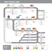 flowcharts researching supply chains research guides at