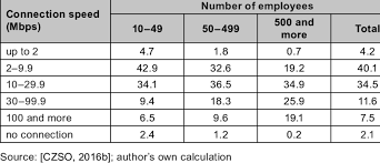 To use this speed calculator, simply type in your file size the box below. Enterprises By Size And Internet Connection Speed Download Table