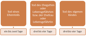 Auch arbeitnehmerinnen und arbeitnehmern im öffentlichen dienst können ohne fortzahlung des entgelts sonderurlaub gewährt werden, wenn ein wichtiger grund vorliegt und die betrieblichen/dienstlichen verhältnisse es gestatten. Sonderurlaub Bei Todesfall Vater Mutter Grosseltern 616 Bgb