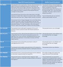 Proposed Amendments To Federal Rules Of Civil Procedure