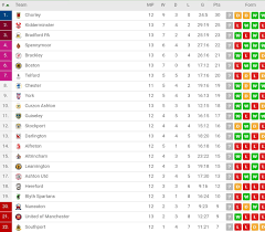 Includes the latest news stories, results, fixtures, video and audio. Fc United Of Manchester On Twitter Here S The Results From This Week S Games In The Conference North 6 Games Postponed Because Of Fa Cup Fixtures And The Updated League Table Thank You