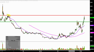 velocityshares daily 2x vix st etn tvix stock chart technical analysis for 02 02 18