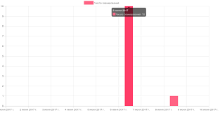 ticks for bar charts of type time are not centered issue