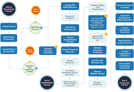 43 Ageless Construction Rfi Process Flow Chart