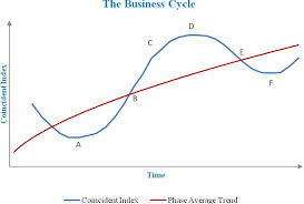 U S Business Cycles Cycle Business Economics