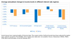 How Rising Interest Rates Have Affected Returns From Bonds