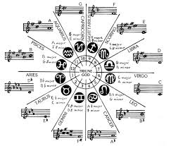 Pin By Ray Boston On Partituras Astrology Sacred Geometry Circle Of Fifths