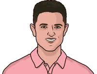 Justin Rose Driving Distance Year By Year