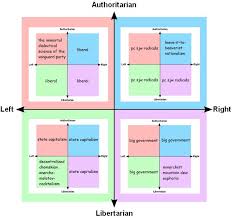 The Extremes Political Compass Know Your Meme