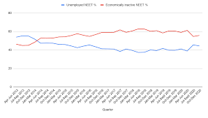 Since 2009 national institute of engineering and technology (niet) has been offering four years diploma in. Neet Data March 2021 Youth Employment Uk