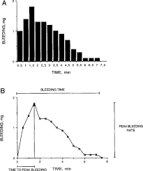 Image result for Bleeding Time