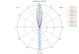 Microwaves101 Helix Antennas