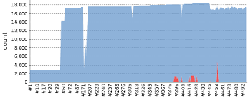 Any Way To Get Consistent Test Counts When Parallel Testing