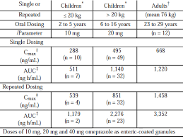 Omeprazole Delayed Release Capsules