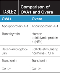 It's most common in older women who have been through menopause. What S New In Biomarker Testing For Ovarian Cancer