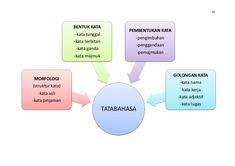 Nota Ringkas Sistem Bm In 2020 Education Tanda Yang Yang