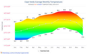 52 Accurate Cape Verde Annual Weather Chart