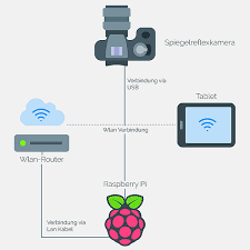 Turns an unsecure link into an anonymous one! Raspberry Pi Einen Dslr Wedding Photobooth Erstellen Andre Rinas Webdesign Development