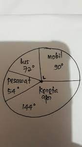 More images for diagram lingkaran 54 derajat » Data Jenis Kendaraan Yang Dipilih Pemudik Adalah Sebagai Berikutkendaraan Jumlah Brainly Co Id