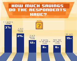 You will learn what your average savings by age should be after watching this video. Are Malaysian Millennials Bad At Saving Money