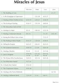 Charting The New Testament Miracles Of Jesus Link Takes You To The Full List Of 42 Miracles Download Pdf And Miracles Of Jesus Bible Knowledge Read Bible