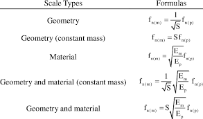 A natural frequency is a frequency at which a system manages to oscillate when it lacks the presence of a damping force or any driving force. Frequency Formulas According To Scale Types Download Table