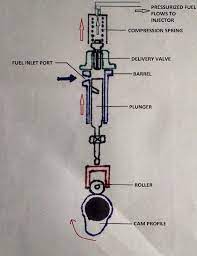 This delivers fuel to the engine as a fine mist or spray — making it easier to ignite than a heavy, solid stream. How Car Parts Work Inline Fuel Injection Pump Diesel