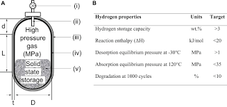 Y recuerde digitar la palabra que aparece arriba (sensible a mayúsculas) antes de dar. Frontiers Room Temperature Metal Hydrides For Stationary And Heat Storage Applications A Review Energy Research
