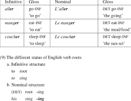 Maybe you would like to learn more about one of these? What Is Infinitive In French Know It Info