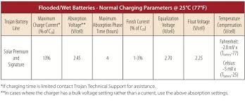 This method charges a battery at a maximum voltage, typically from 13.8v to 15v and a maximum current depending on the charger specification. Battery Maintenance Trojan Battery Company
