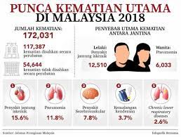 Malangnya 50% golongan lelaki di malaysia adalah perokok. Penguatkuasaan Pendidikan Larangan Merokok Di Premis Makanan