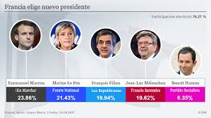 Mientras que el resto de los paises cerraron sus urnas a lo. Elecciones En Francia En Directo El Mundo Dw 23 04 2017